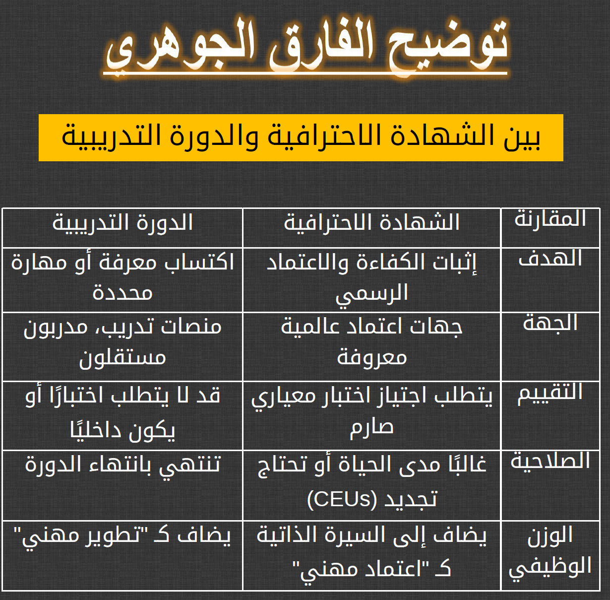 "أهمية الشهادات الاحترافية والمهنية في التأهيل لسوق العمل"