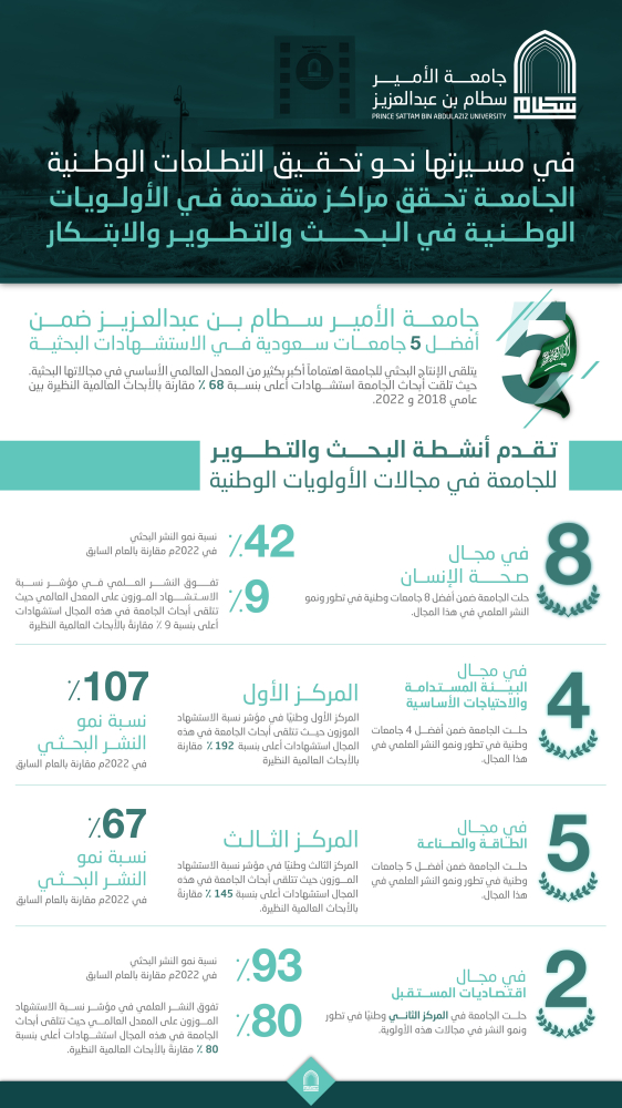 الجامعة تحقق مراكز متقدمة في الأولويات الوطنية في البحث والتطوير والابتكار