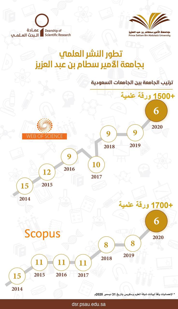 النشر العلمي السنوي لجامعة الأمير سطام بن عبد العزيز لعام 2020 يتجاوز 1700 بحث علمي