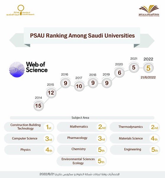 الجامعة تحافظ على تقدمها بين الجامعات السعودية في النشر العلمي