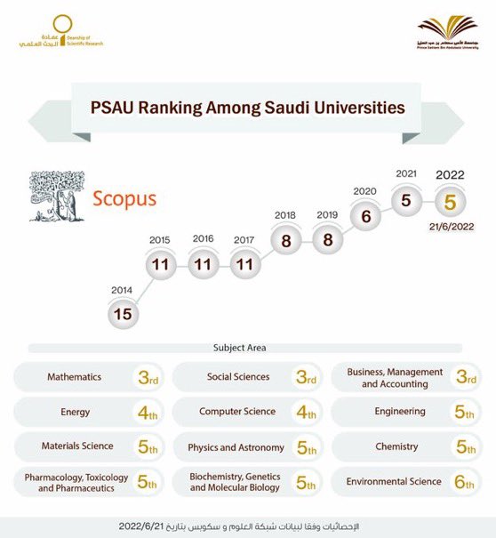 الجامعة تحافظ على تقدمها بين الجامعات السعودية في النشر العلمي