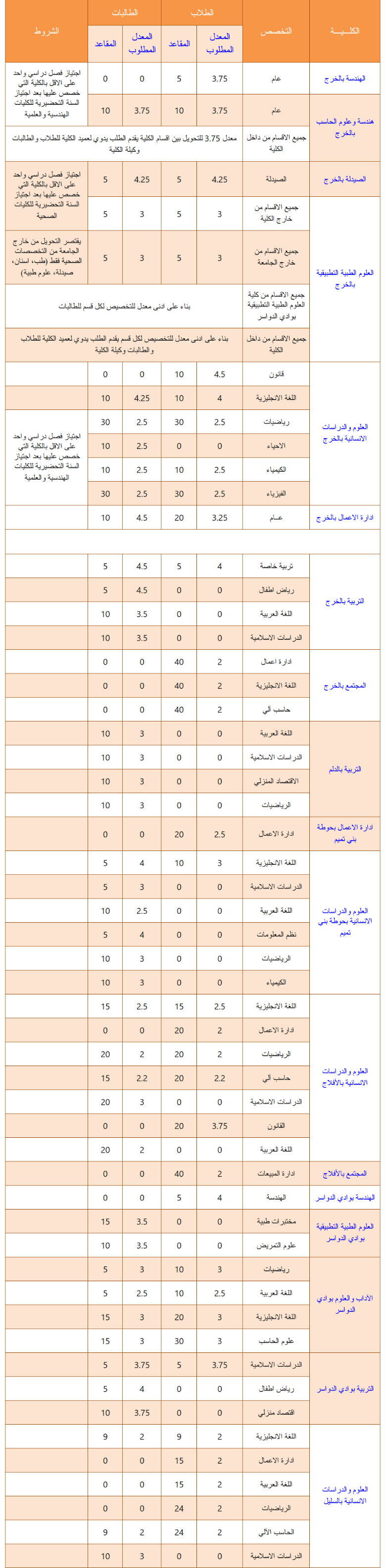 جامعة طيبة القبول والتسجيل 1437