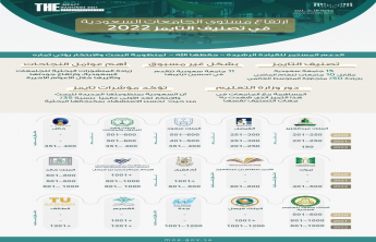 Rector Congratulates the Kingdom Leadership for the Excel of the Saudi Universities in the International Rankings