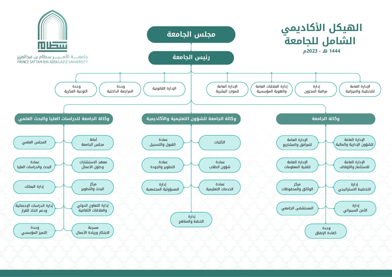 الهيكل التنظيمي للجامعة