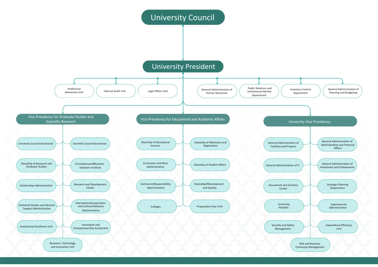 Organizational structure