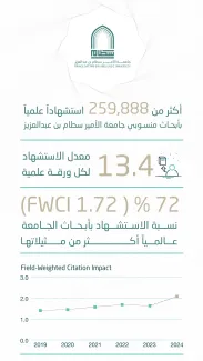 أكثر من 259,888 استشهاداً علمياً بأبحاث منسوبي الجامعة