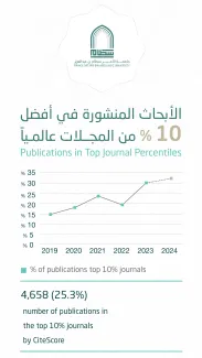 الأبحاث المنشورة في أفضل 10 % من المجلات عالمياً 