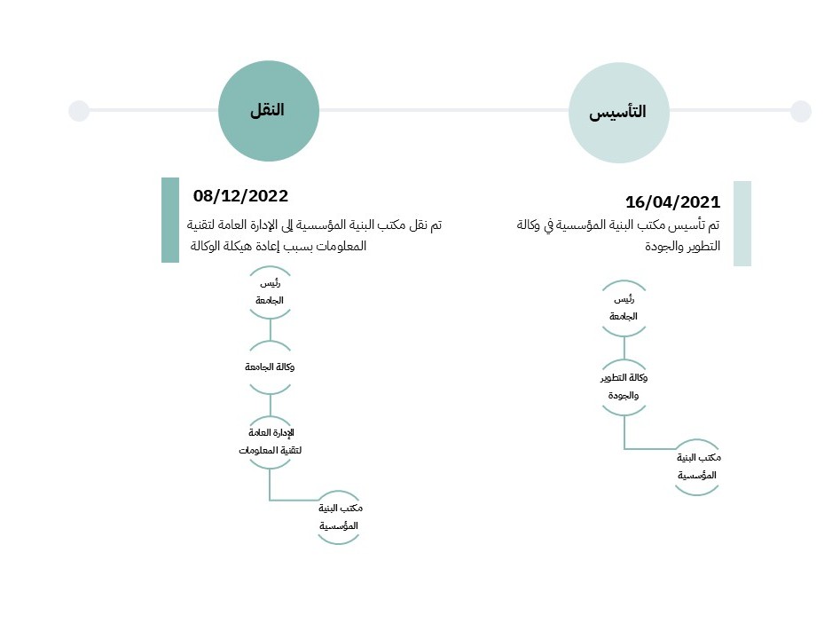تأسيس المكتب 
