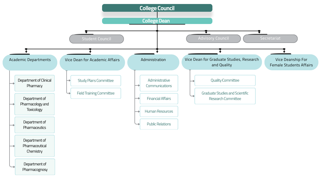 Organizational Chart
